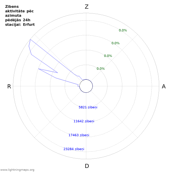 Grafiki: Zibens aktivitāte pēc azimuta