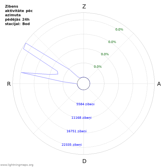 Grafiki: Zibens aktivitāte pēc azimuta