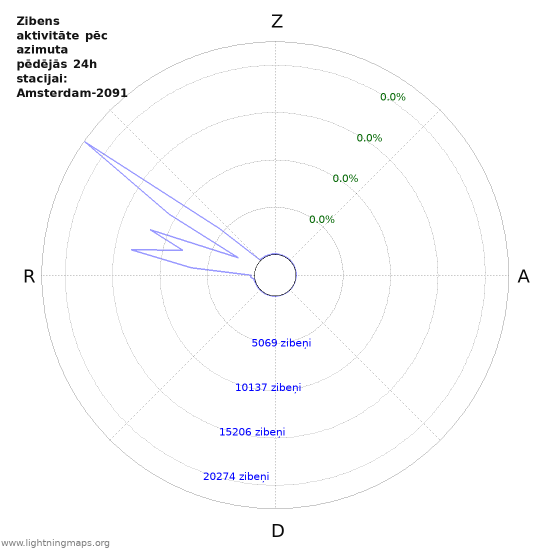 Grafiki: Zibens aktivitāte pēc azimuta