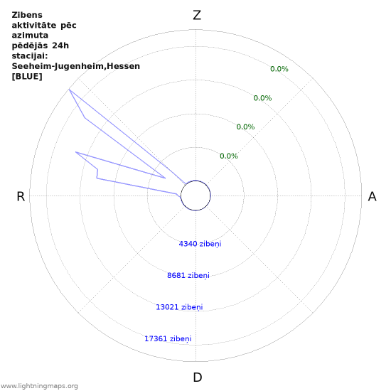 Grafiki: Zibens aktivitāte pēc azimuta
