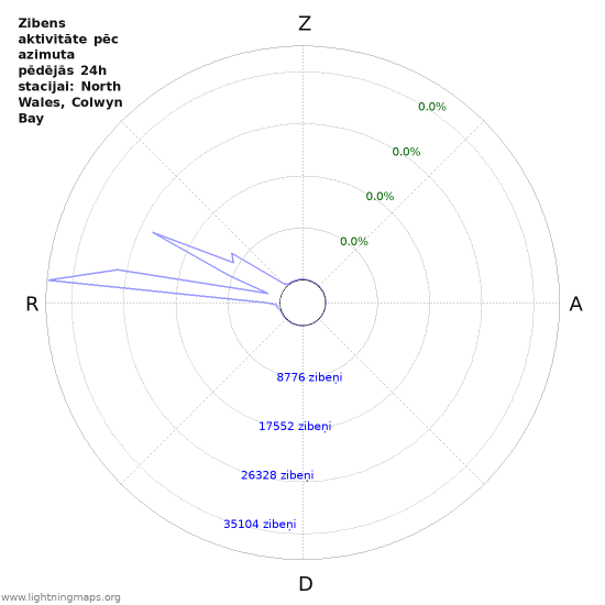 Grafiki: Zibens aktivitāte pēc azimuta