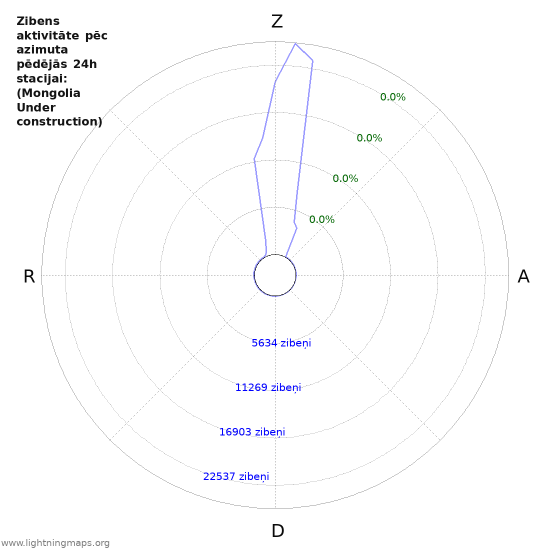 Grafiki: Zibens aktivitāte pēc azimuta