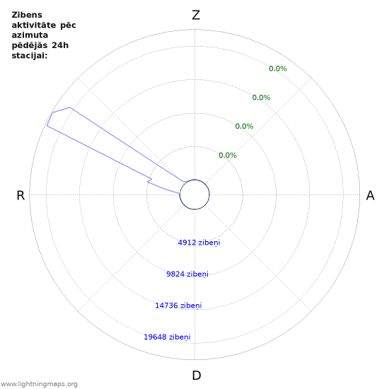 Grafiki: Zibens aktivitāte pēc azimuta
