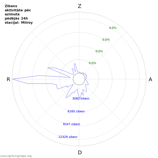 Grafiki: Zibens aktivitāte pēc azimuta