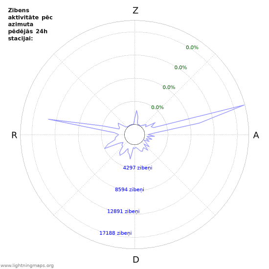 Grafiki: Zibens aktivitāte pēc azimuta