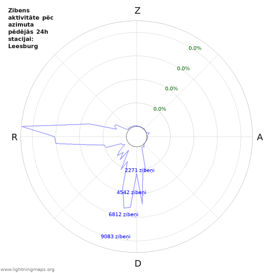 Grafiki: Zibens aktivitāte pēc azimuta