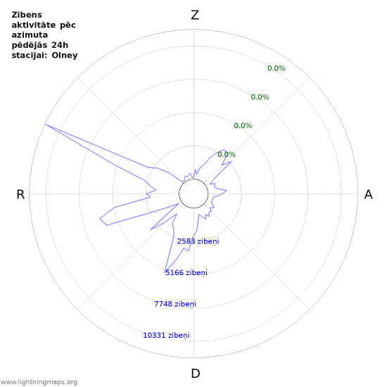 Grafiki: Zibens aktivitāte pēc azimuta