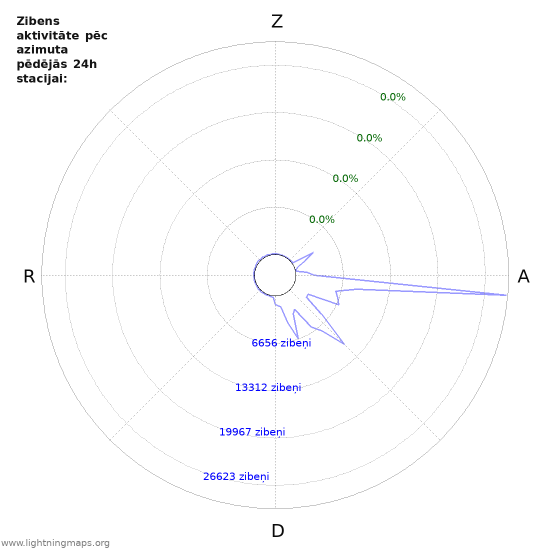 Grafiki: Zibens aktivitāte pēc azimuta