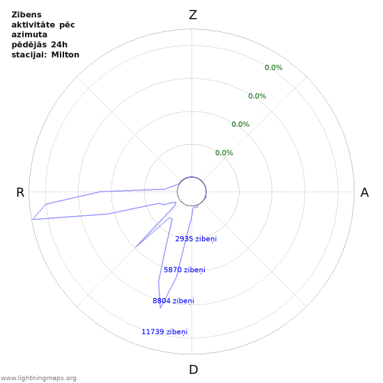 Grafiki: Zibens aktivitāte pēc azimuta