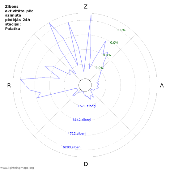 Grafiki: Zibens aktivitāte pēc azimuta