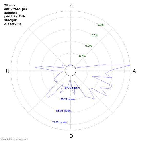 Grafiki: Zibens aktivitāte pēc azimuta