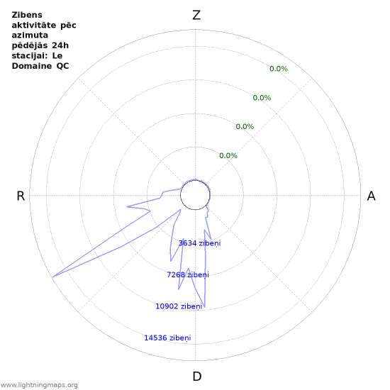 Grafiki: Zibens aktivitāte pēc azimuta