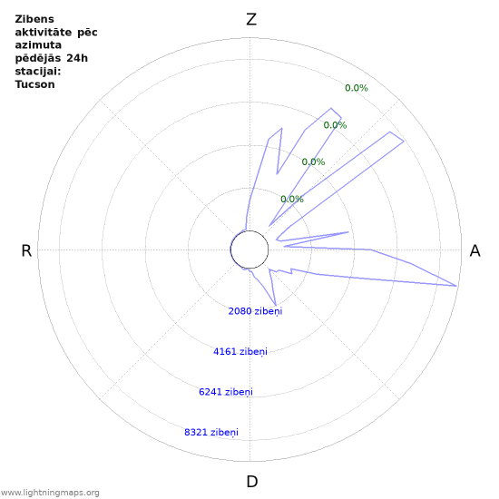 Grafiki: Zibens aktivitāte pēc azimuta