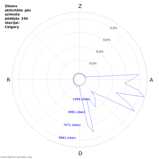Grafiki: Zibens aktivitāte pēc azimuta