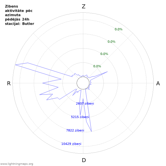 Grafiki: Zibens aktivitāte pēc azimuta