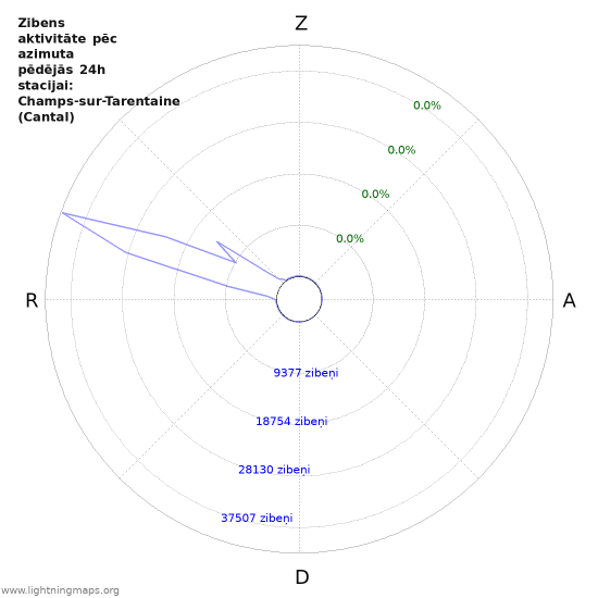 Grafiki: Zibens aktivitāte pēc azimuta