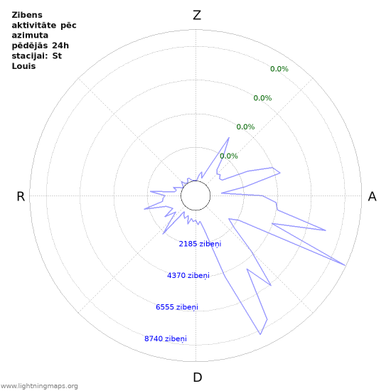 Grafiki: Zibens aktivitāte pēc azimuta