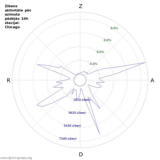 Grafiki: Zibens aktivitāte pēc azimuta