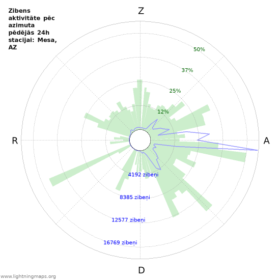 Grafiki: Zibens aktivitāte pēc azimuta