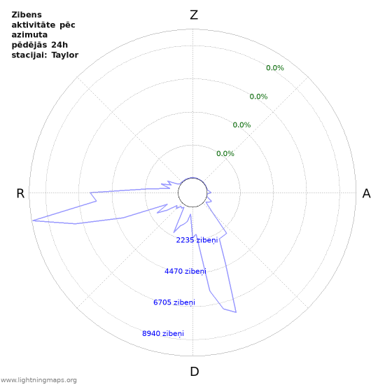 Grafiki: Zibens aktivitāte pēc azimuta