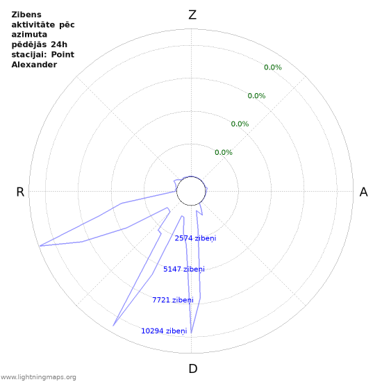Grafiki: Zibens aktivitāte pēc azimuta