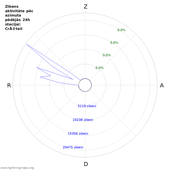 Grafiki: Zibens aktivitāte pēc azimuta
