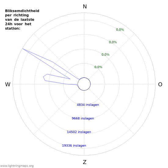 Grafieken: Bliksemdichtheid per richting