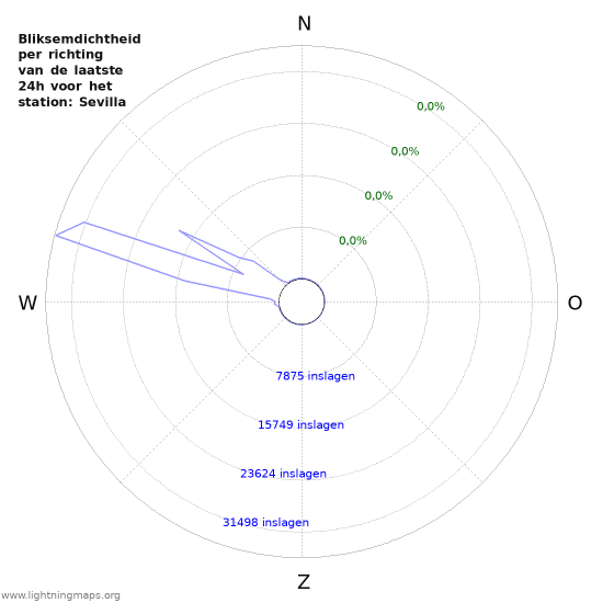 Grafieken: Bliksemdichtheid per richting