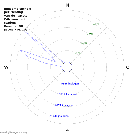 Grafieken: Bliksemdichtheid per richting