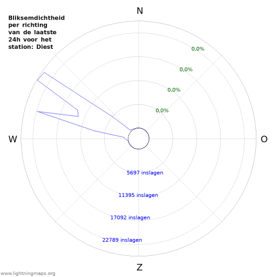 Grafieken: Bliksemdichtheid per richting