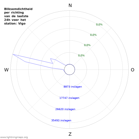 Grafieken: Bliksemdichtheid per richting