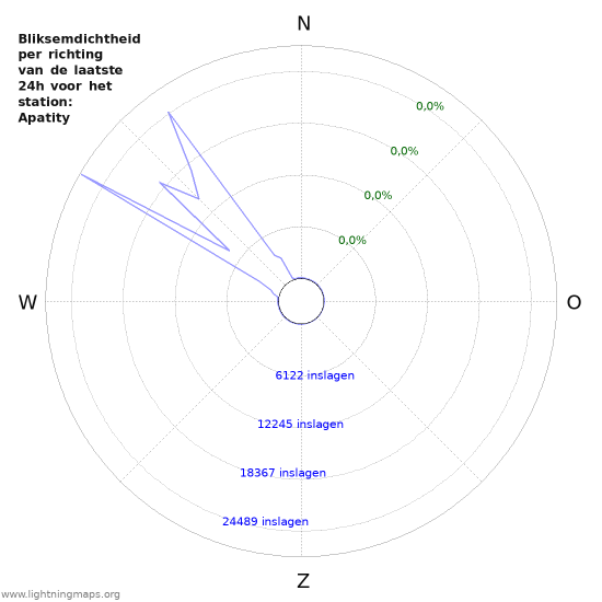 Grafieken: Bliksemdichtheid per richting