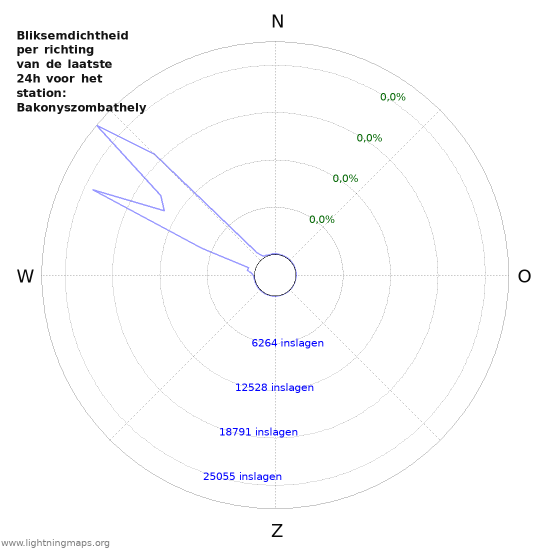 Grafieken: Bliksemdichtheid per richting