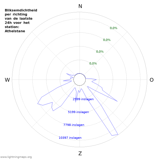 Grafieken: Bliksemdichtheid per richting