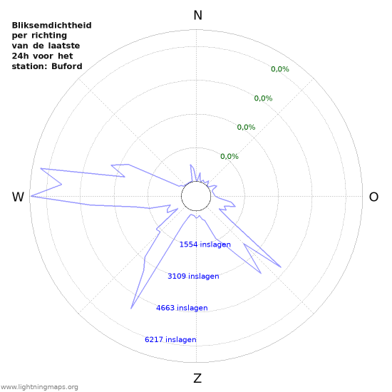 Grafieken: Bliksemdichtheid per richting