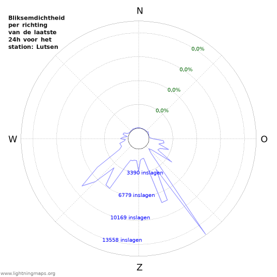 Grafieken: Bliksemdichtheid per richting