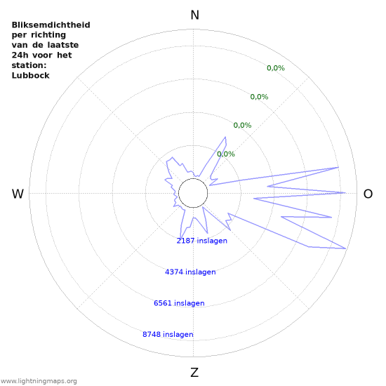 Grafieken: Bliksemdichtheid per richting