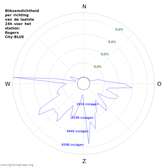 Grafieken: Bliksemdichtheid per richting