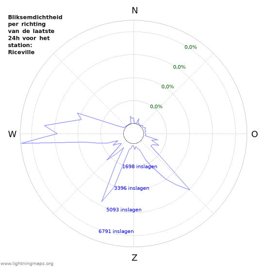Grafieken: Bliksemdichtheid per richting