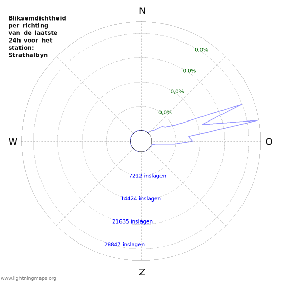 Grafieken: Bliksemdichtheid per richting