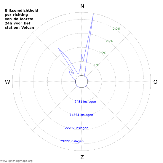 Grafieken: Bliksemdichtheid per richting