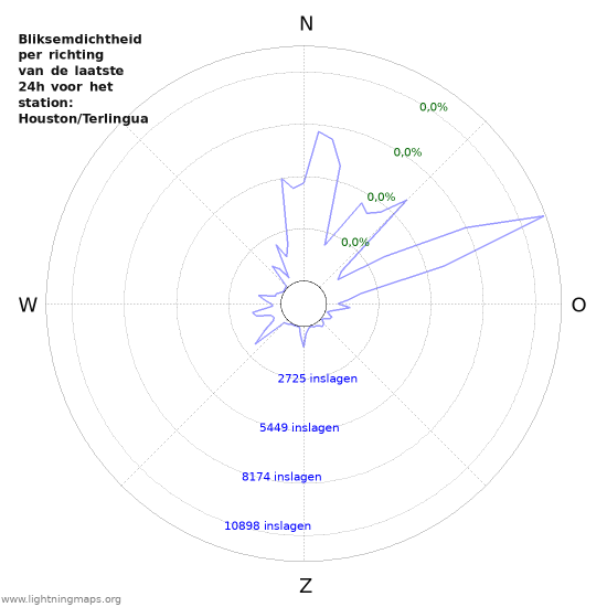 Grafieken: Bliksemdichtheid per richting