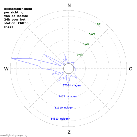 Grafieken: Bliksemdichtheid per richting