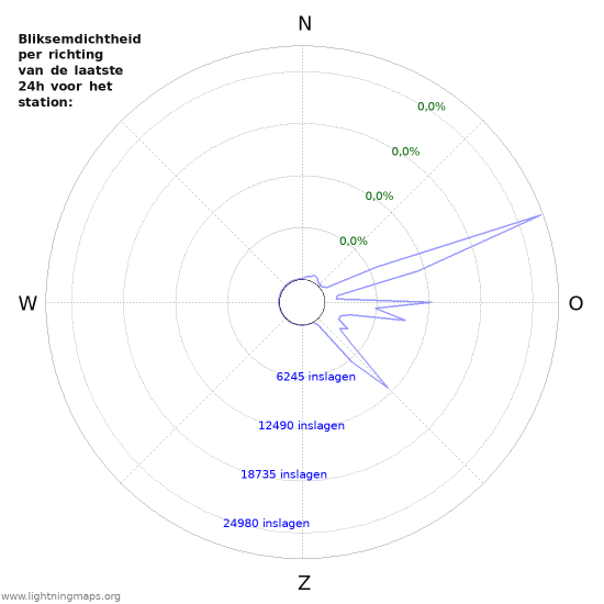 Grafieken: Bliksemdichtheid per richting