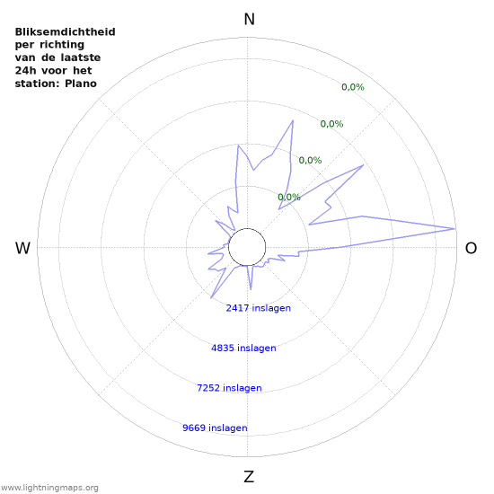 Grafieken: Bliksemdichtheid per richting