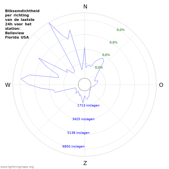Grafieken: Bliksemdichtheid per richting