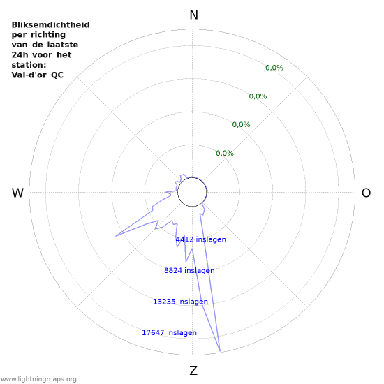 Grafieken: Bliksemdichtheid per richting