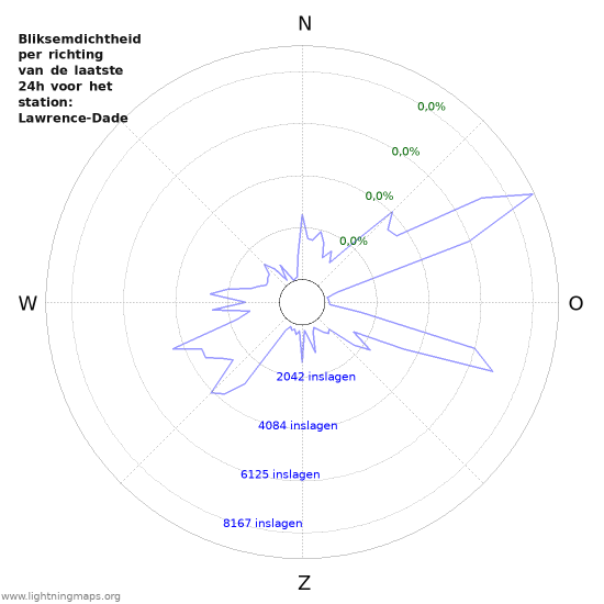 Grafieken: Bliksemdichtheid per richting