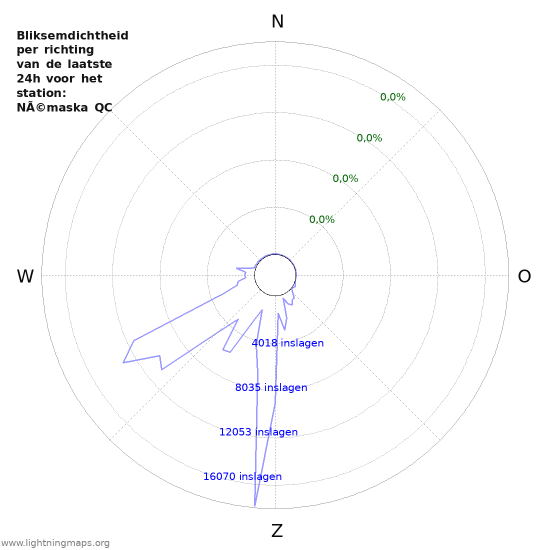Grafieken: Bliksemdichtheid per richting