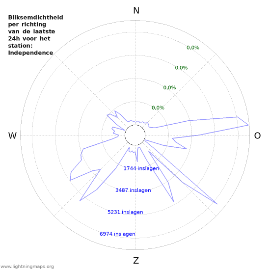 Grafieken: Bliksemdichtheid per richting